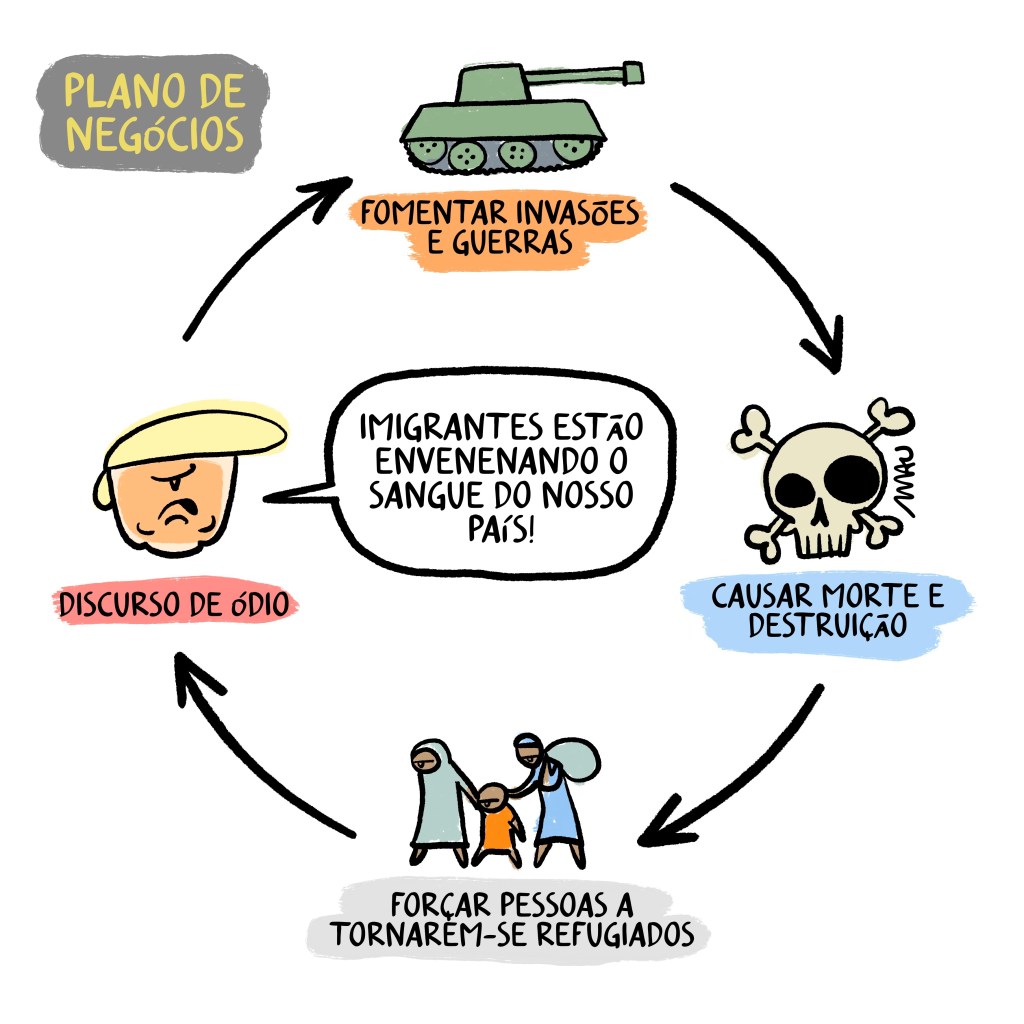 charge - sob o título “plano de negócios” há um fluxograma circular com quatro itens. o 1º item é um tanque de guerra sobre o texto: fomentar invasões e guerras. o 2º é uma caveira com ossos cruzados, sobre o texto: causar morte e destruição. o 3º é uma família andando de mãos dadas, sobre o texto: forçar pessoas a tornarem-se refugiados. o 4º é a cara do trump, sobre o texto: discurso de ódio. no centro há um balão com uma fala recente dele: imigrantes estão envenenando o sangue do nosso país!